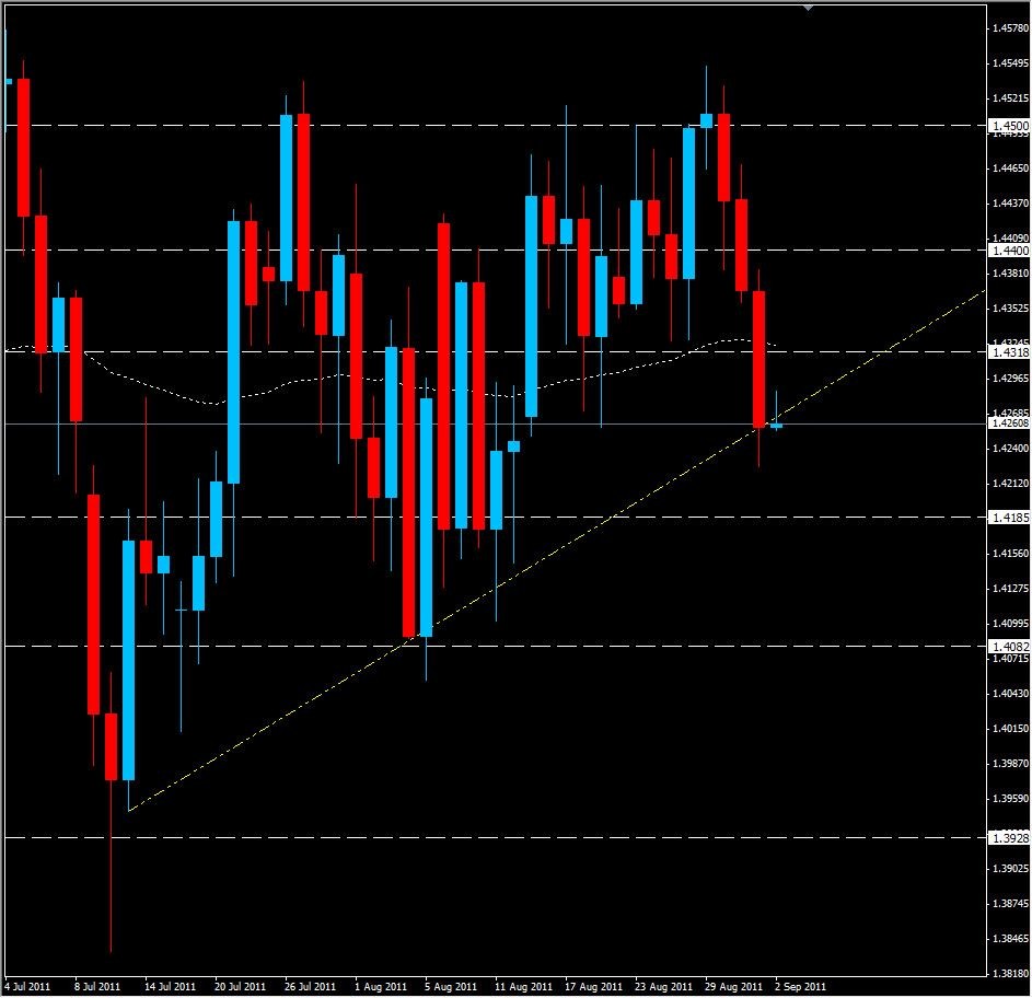 EUR/USD Analysis, September 2, 2011 EUR/USD Analysis, September 2, 2011